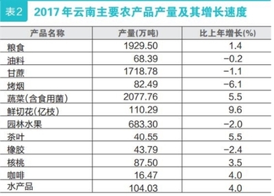 2017年云南房地產(chǎn)開發(fā)投資達(dá)2786.25億元 比上年增長(zhǎng)