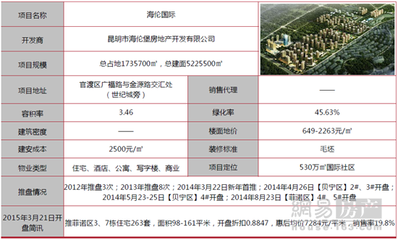 至祥開盤報告:海倫國際 綜合大盤產(chǎn)品豐富_網(wǎng)易房產(chǎn)云南站